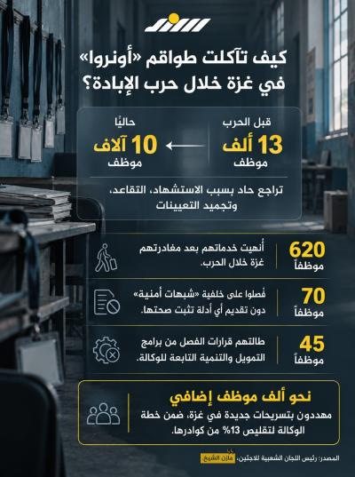 إنفوجرافيك | من 13 ألفاً إلى 10 آلاف موظف.. كيف تآكلت طواقم "أونروا" في قطاع غزة خلال الحرب؟