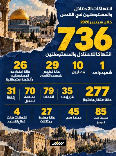 إنفوجرافيك | 736 انتهاكا للاحتلال والمستوطنين في القدس خلال سبتمبر 2026