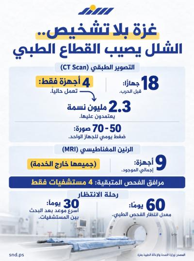 غزة بلا تشخيص.. بالأرقام!.jpeg