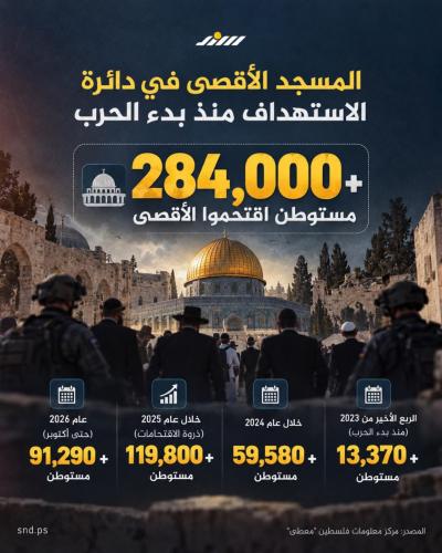 المسجد الأقصى في دائرة الاستهداف منذ بدء الحرب