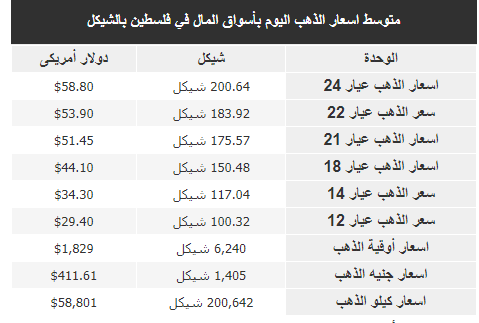أسعار الذهب في فلسطين.png