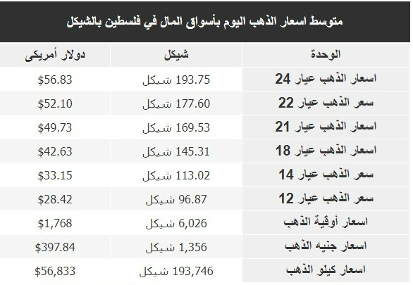قائمة أسعار الذهب في فلسطين.png