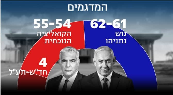 رسم بياني لعينة نتائج الانتخابات الإسرائيلية.jpg
