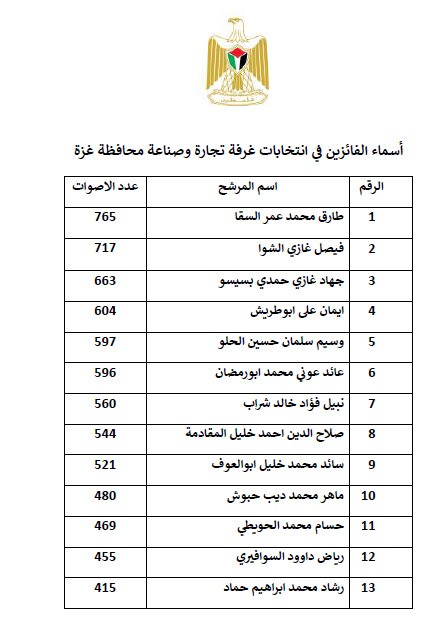 أسماء الفائزين في انتخابات غرفة تجارة غزة.jpeg