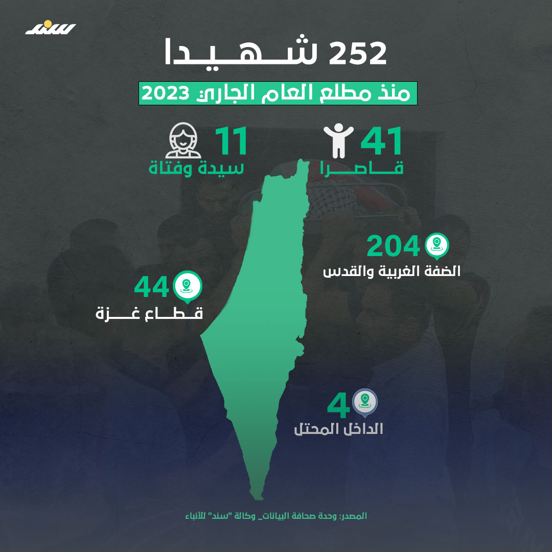 شهداء فلسطين منذ مطلع العام 2023.png