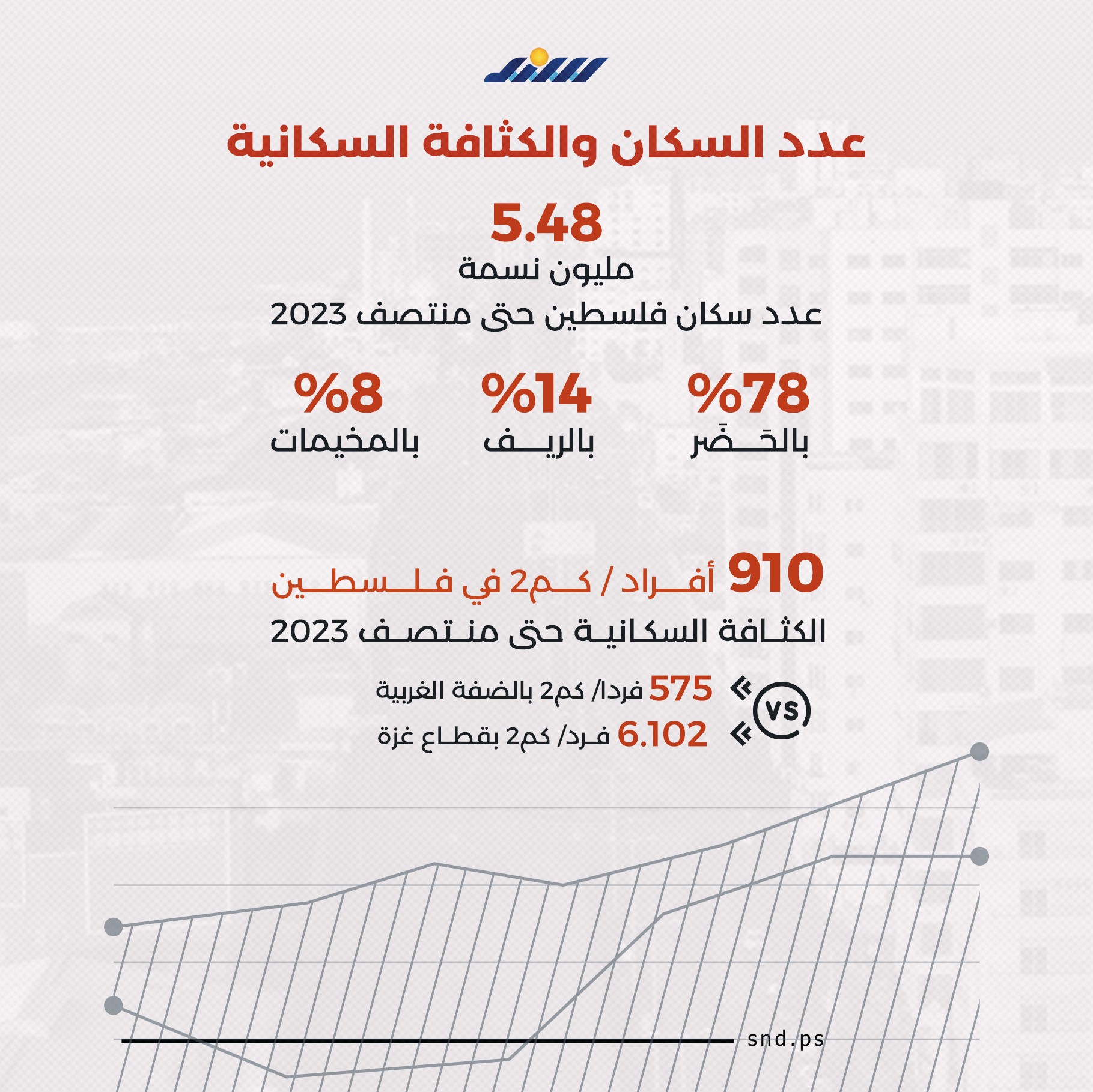 في اليوم العالمي للإسكان.. بالأرقام.. واقع السكان ومؤشرات ظروف السكن في فلسطين (4).jpg