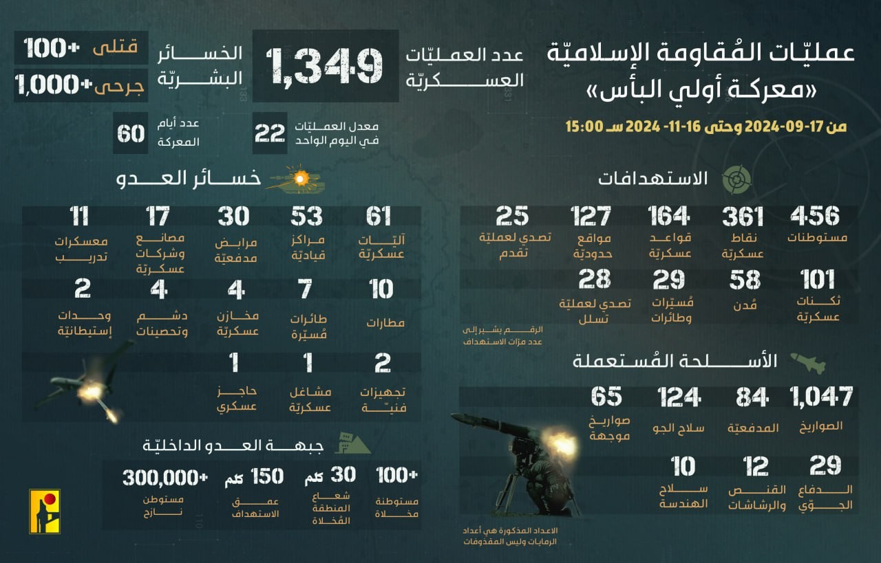 عمليات حزب الله ضد إسرائيل منذ 17 سبتمبر حتى 15 نوفمبر 2024.jpg