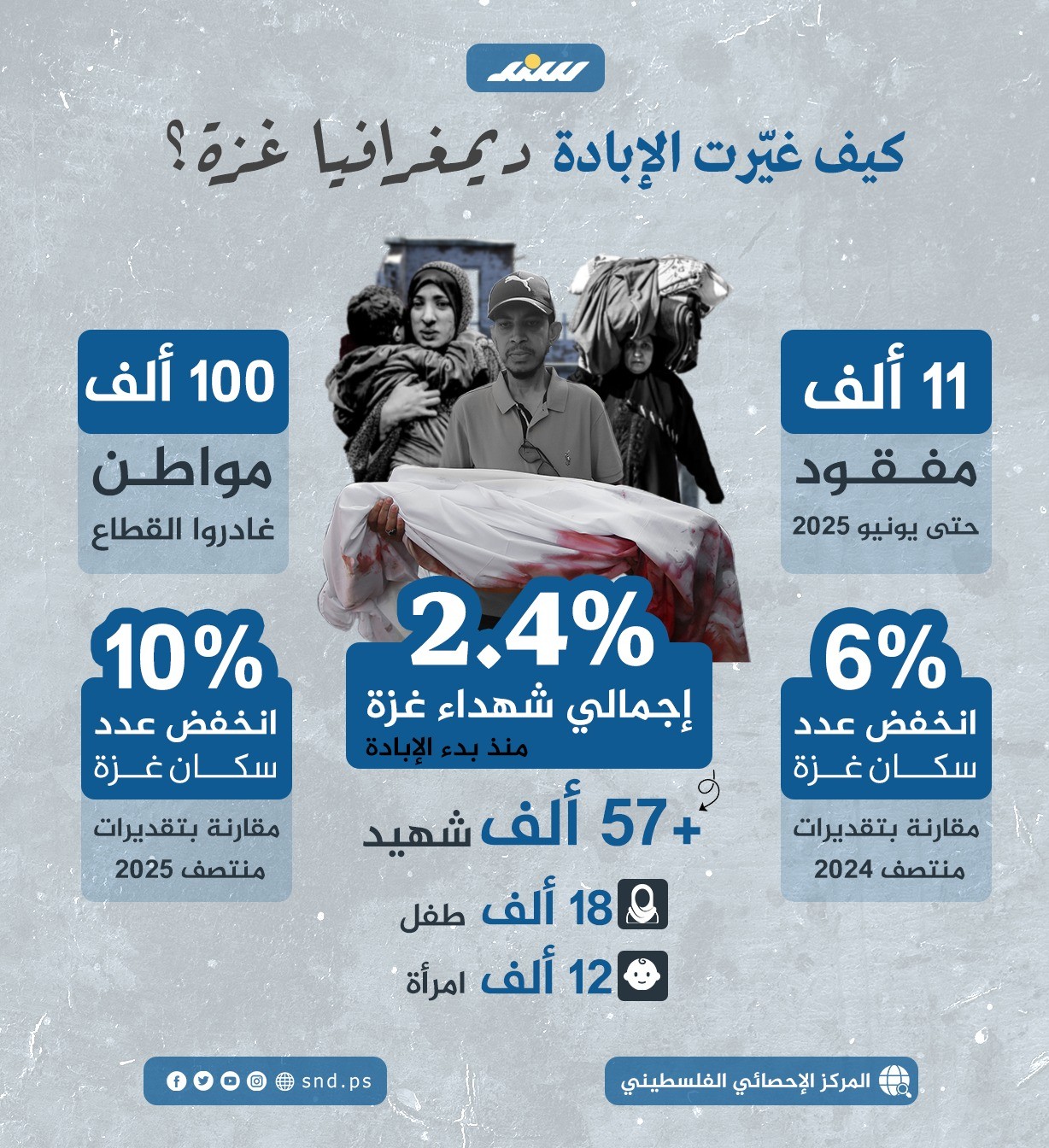 إنفوجرافيك.. كيف غيّرت الإبادة ديمغرافيا غزة؟.jpg