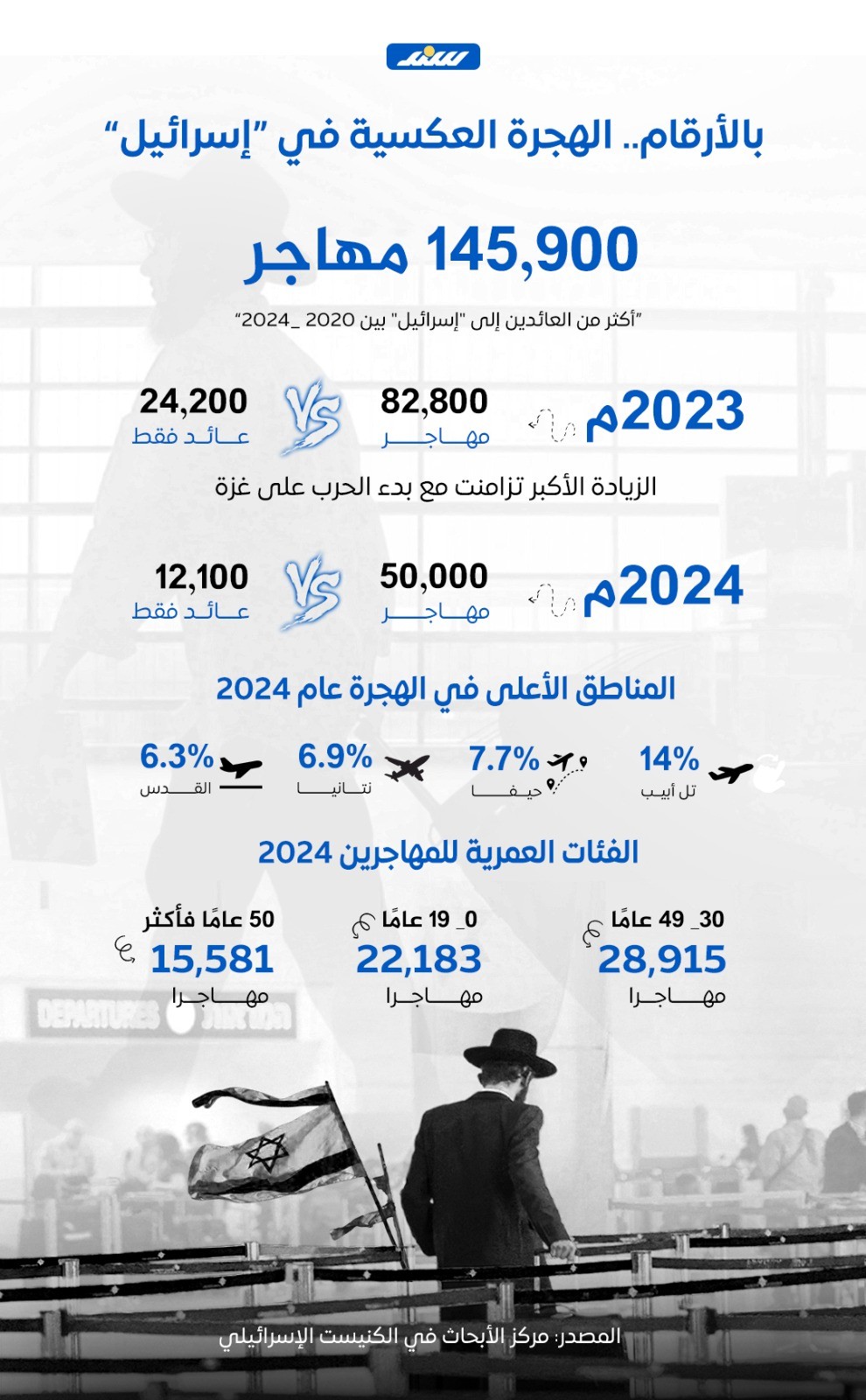 بالأرقام.. الهجرة العكسية في “إسرائيل”.jpg