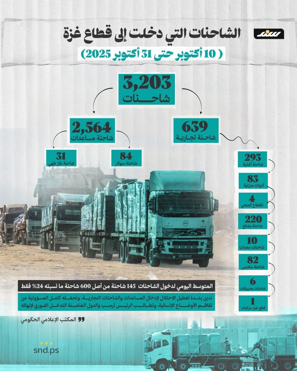 انفوغرافيك سند الشاحنات التي دخلت إلى قطاع غزة ( 10 أكتوبر حتى 31 أكتوبر 2025).jpg