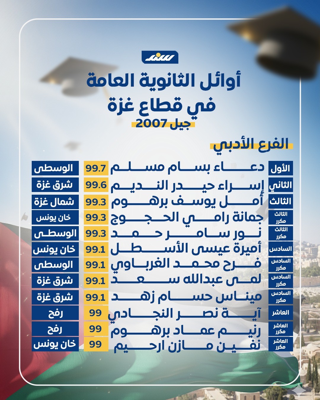 اوائل التوجيهي جيل 2007 غزة- أدبي.jpg