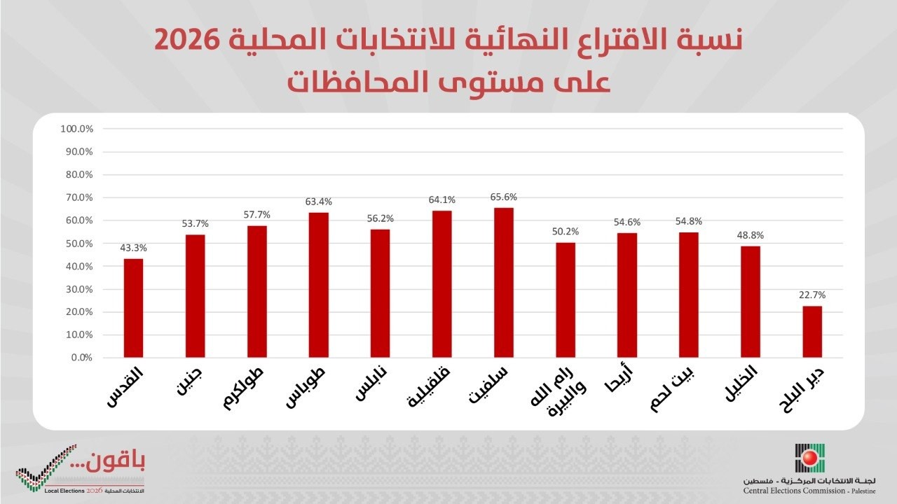 نسبة الاقتراع النهائية.jpg
