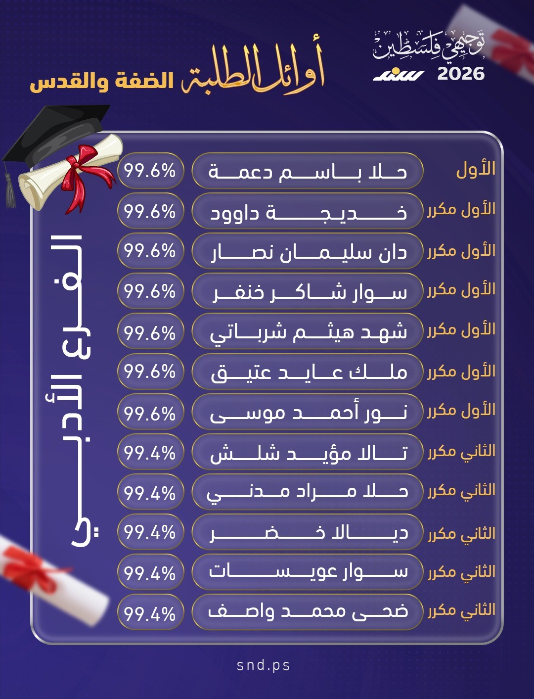 أوائل الضفة والقدس.jpg