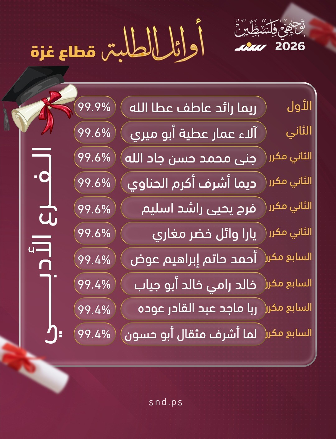أوائل غزة أدبي.jpg